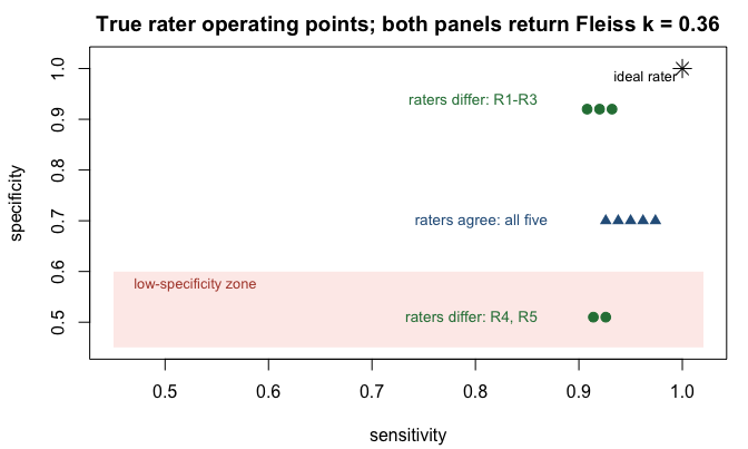 Sensitivity against specificity for two five-rater panels that both return Fleiss kappa 0.36. Three raters of the first panel sit together at 0.92 sensitivity and 0.92 specificity while two fall into the shaded low-specificity zone near 0.51. All five raters of the second panel sit together at 0.95 sensitivity and 0.70 specificity.