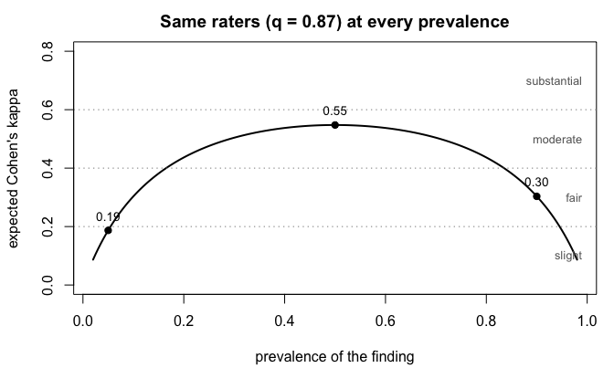Expected Cohen's kappa plotted against prevalence for raters fixed at quality 0.87. The curve rises from near zero at 2 percent prevalence, peaks around 0.62 at balanced prevalence, and falls again toward 98 percent, crossing the slight, fair, and moderate bands on the way.