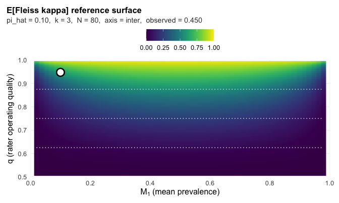 A heatmap of expected Fleiss' kappa over mean prevalence on the horizontal axis and rater quality on the vertical axis. The surface is highest at balanced prevalence and falls toward both edges. A point pinned at prevalence 0.10 and quality near 0.95 marks where an observed kappa of 0.45 lands.