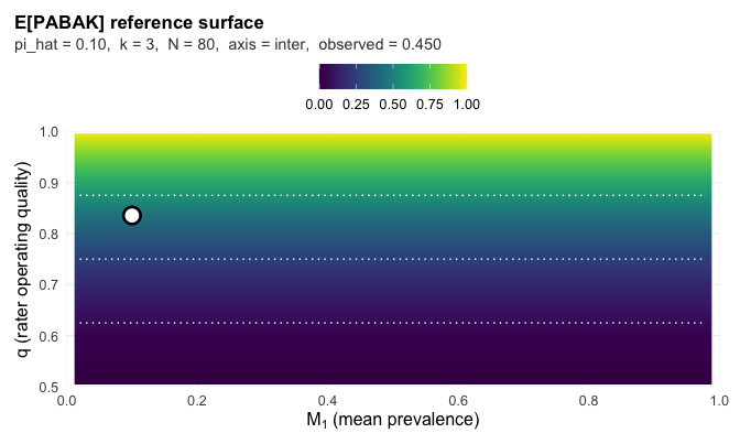 A heatmap of expected PABAK over mean prevalence and rater quality for the same planned study. The surface is flat across prevalence and rises with quality, and the pinned observed value of 0.45 lands at the same quality at every prevalence.
