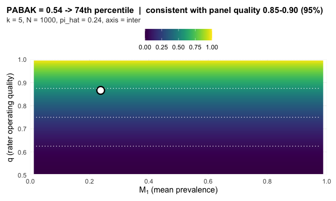 The expected-value surface for PABAK at this design, with the observed panel pinned on it and its consistency band marked along the quality axis.